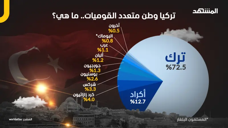 تركيا تتكون من قوميات عدة في طليعتها العنصر التركي الذي يشكل نحو ثلثي السكان تركيا تتكون من قوميات عدة في طليعتها العنصر التركي الذي يشكل نحو ثلثي السكان