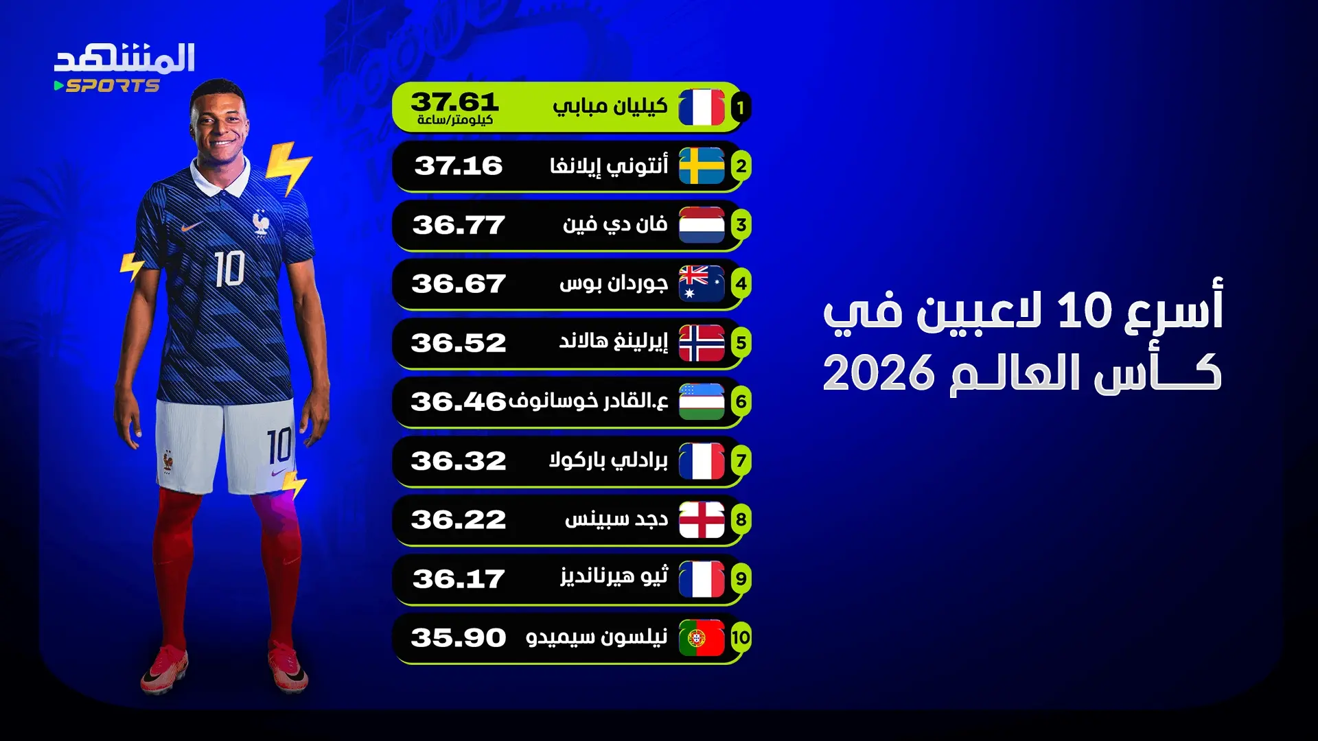 مبابي أسرع لاعب في كأس العالم 2026 مبابي أسرع لاعب في كأس العالم 2026