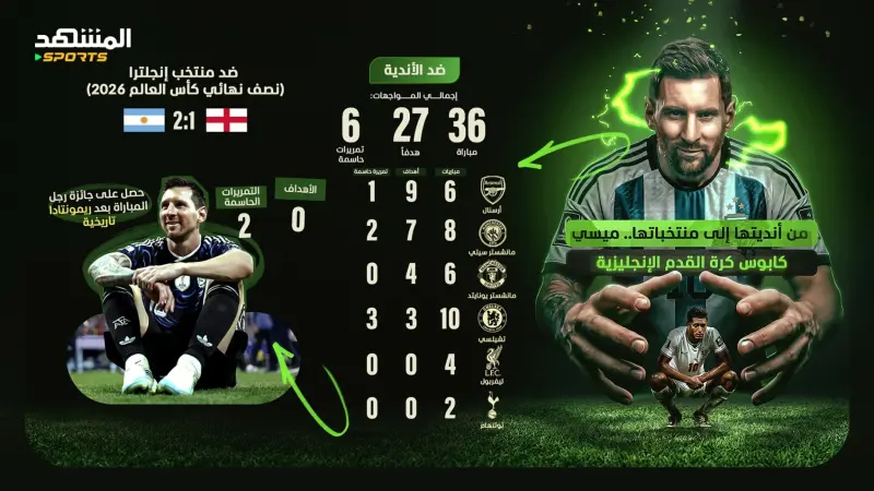 كأس العالم 2026 - من أنديته إلى منتخب بلاده.. ميسي يواصل فرض عقدته على الكرة الإنجليزية