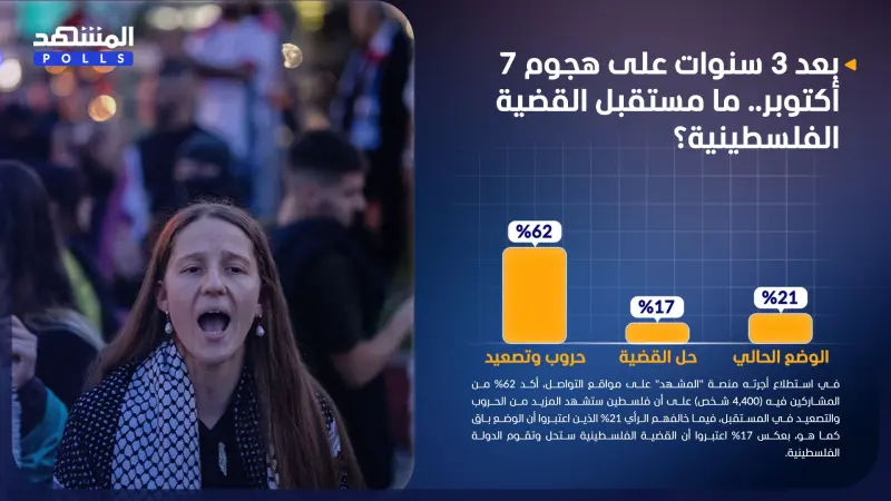 استطلاع المشهد.. القضية الفلسطينية ستشهد المزيد من الحروب