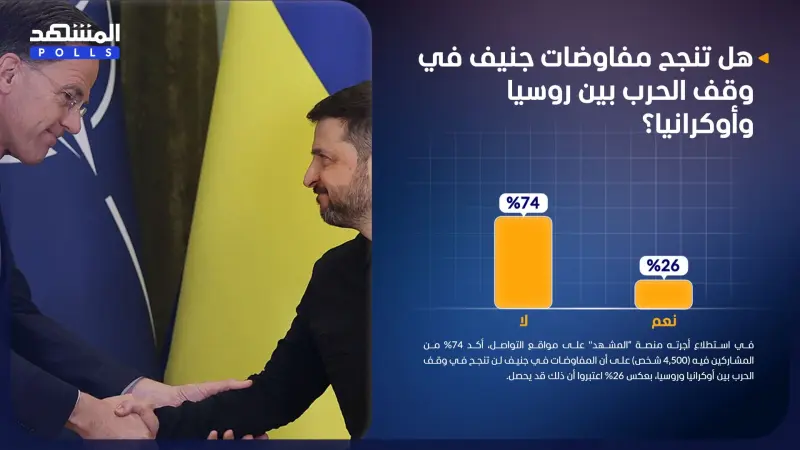 استطلاع المشهد: 74% أكدوا أن المفاوضات في جنيف لن تنجح بوقف حرب أوكرانيا وروسيا