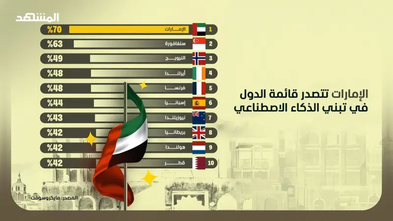 الإمارات تتصدر دول العالم في تبني تقنيات الذكاء الاصطناعي