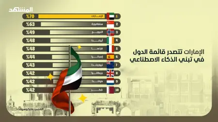 الإمارات تتصدر دول العالم في تبني تقنيات الذكاء الاصطناعي