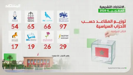انتخابات المغرب 2026 .. كيف توزعت مقاعد البرلمان الجديد؟