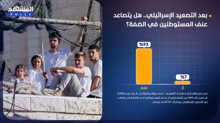 استطلاع المشهد.. توقعات بتصاعد عنف المستوطنين في الضفة