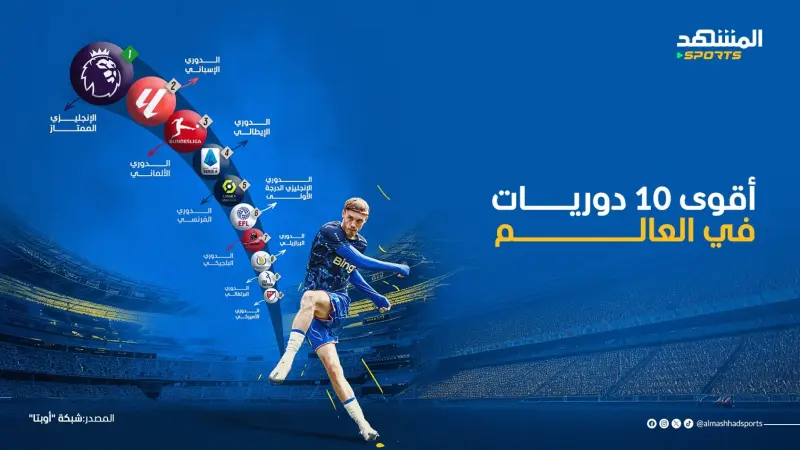 ما هي أقوى 10 دوريات في العالم لموسم 2025-2026؟