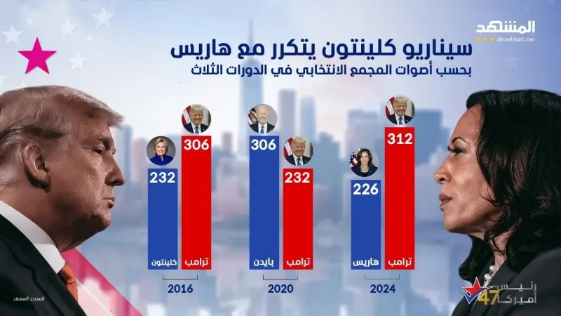 نتائج الانتخابات الأميركية.. ترامب يحصل على 312 صوتا انتخابيا