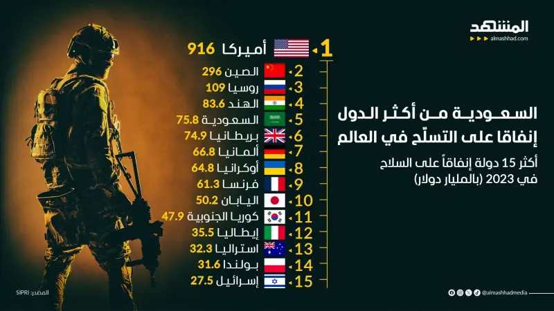 السعودية من أكثر الدول إنفاقا على التسلّح في العالم