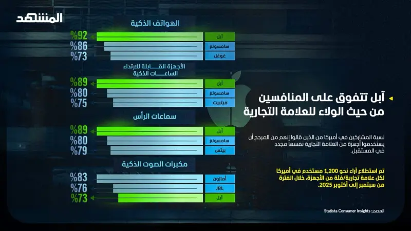 "آبل" تتصدر سباق الولاء للعلامات التجارية