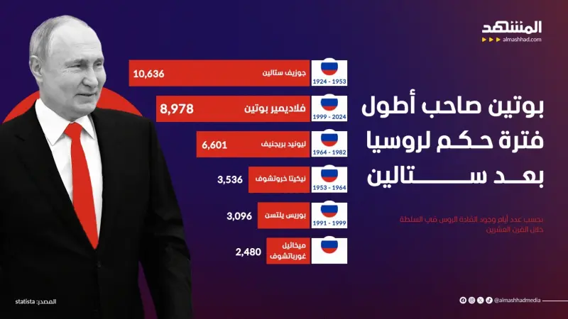 ولاية جديدة لبوتين.. حرب أوكرانيا والاقتصاد أبرز التحديات