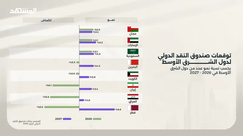 صندوق النقد يحذر: الأزمة في الشرق الأوسط لم تعد طاقة فقط