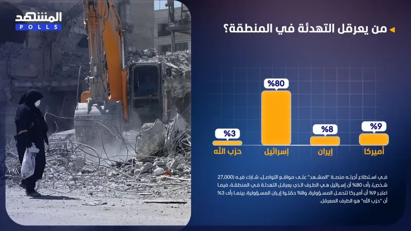 استطلاع المشهد.. إسرائيل تُعرقل التهدئة في المنطقة