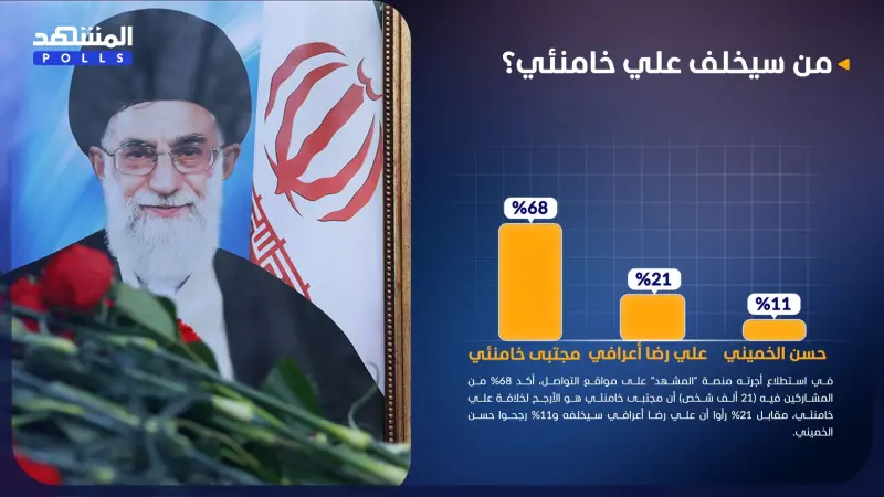 استطلاع المشهد.. تأييد كبير لمجتبى خامنئي في منصب المرشد الأعلى