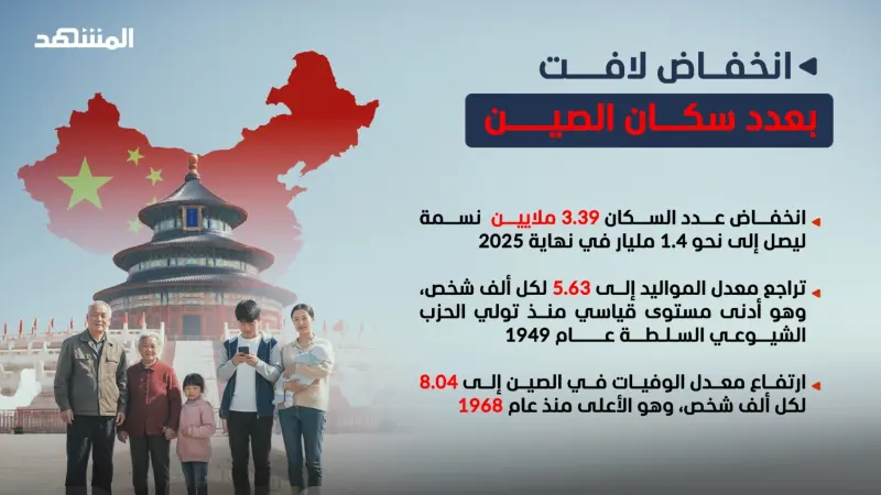 انخفاض عدد سكان الصين للعام الـ4 على التوالي