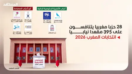 انتخابات المغرب 2026.. 28 حزبا يتنافسون على 395 مقعدا بالبرلمان