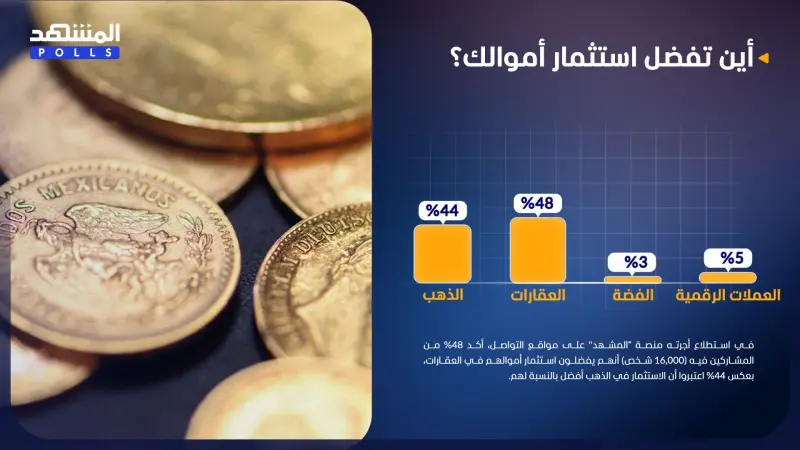استطلاع المشهد: 48% فضلوا الاستثمار في العقارات