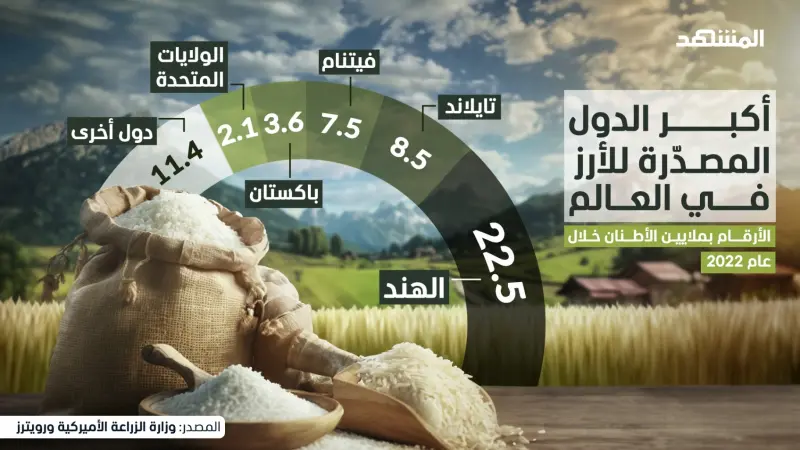 أكبر الدول المصدرة للأرز في العالم
