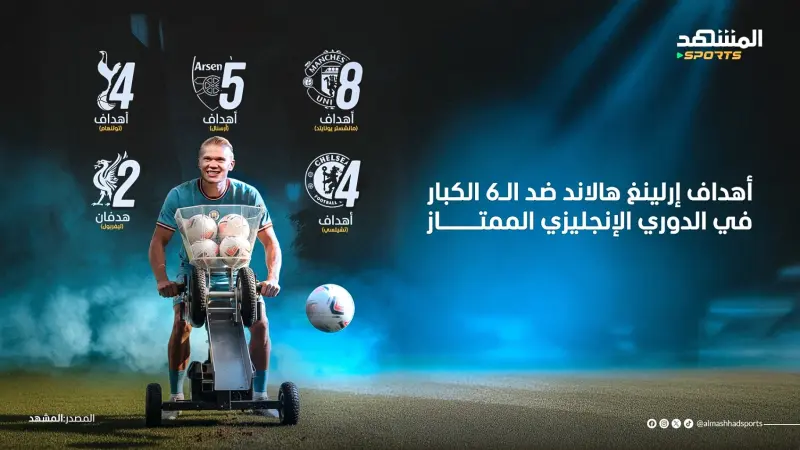 الدوري الإنجليزي - عدد أهداف إرلينغ هالاند ضد الـ6 الكبار حتى الآن