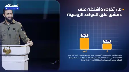 related_news_inside_blogsاستطلاع المشهد: 67% اعتبروا أن واشنطن ستفرض على دمشق غلق القواعد الروسية في سوريا