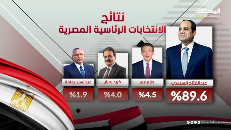 هذه نتائج انتخابات الرئاسة المصرية 2024