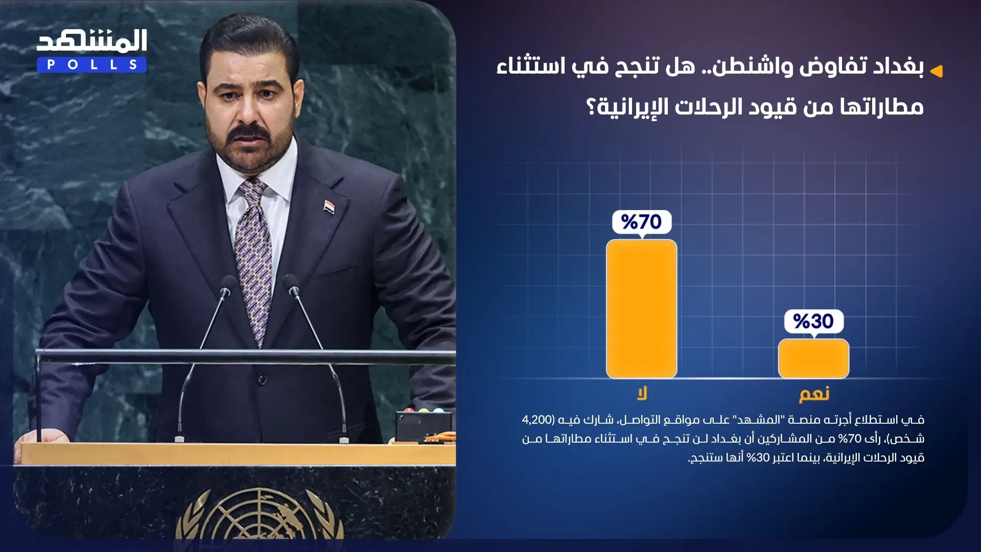 70 % من المشاركين يرون أن بغداد لن تنجح في استثناء مطاراتها من قيود الرحلات الإيرانية 70 % من المشاركين يرون أن بغداد لن تنجح في استثناء مطاراتها من قيود الرحلات الإيرانية