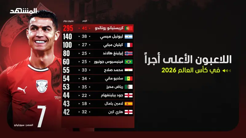 كأس العالم 2026 - من الأعلي أجرًا بين لاعبي المونديال؟