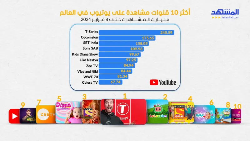 "مستر بيست" ليس ضمنها.. أكثر 10 قنوات مشاهدة على يوتيوب في العالم
