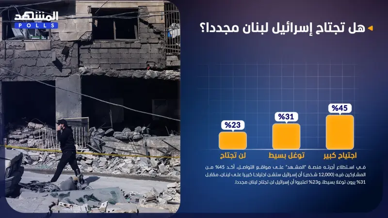 استطلاع المشهد.. 45% يتوقعون اجتياحا إسرائيليا كبيرا للبنان