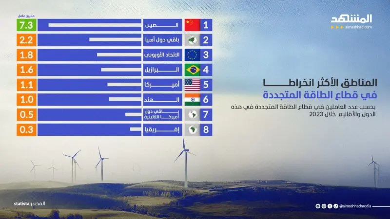 الدول الأكثر انخراطا في قطاع الطاقة المتجددة