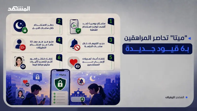 "ميتا" تحاصر المراهقين.. إغلاق ليلي وساعتان يوميا بلا إشعارات
