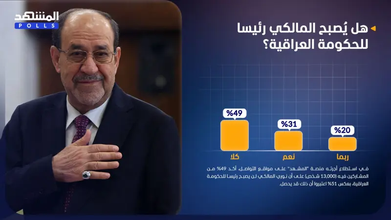 استطلاع المشهد: 51% اعتبروا أن المالكي قد يصبح رئيسا للحكومة العراقية