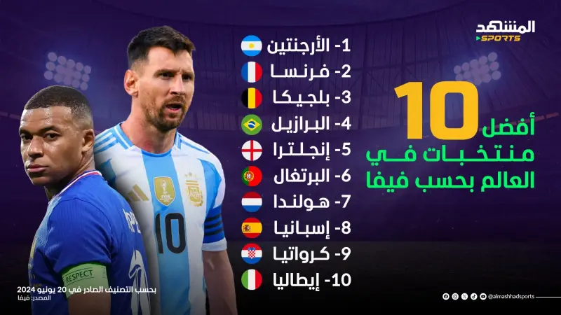 تصنيف الفيفا للمنتخبات 2024.. الأرجنتين تتصدر قائمة شهر يونيو