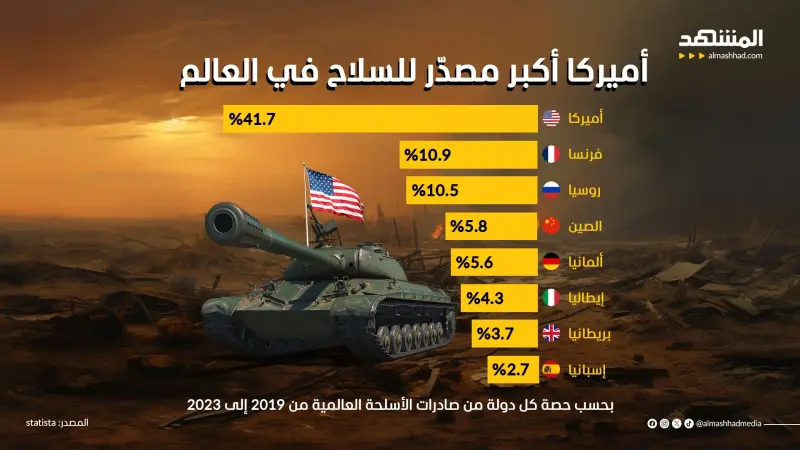 أميركا أكبر مصدّر للسلاح في العالم.. ما هي الدولة الثانية؟
