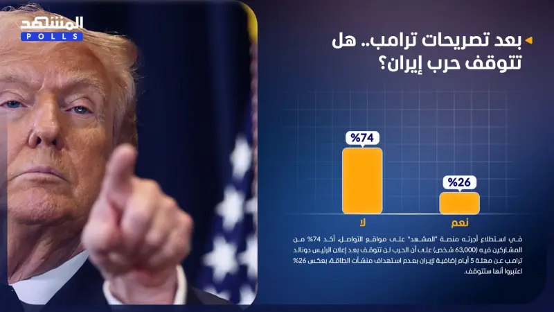 استطلاع المشهد.. حرب إيران لن تتوقف بعد مهلة ترامب