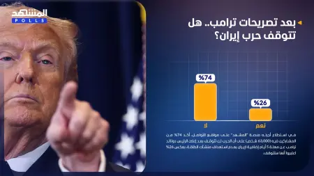 استطلاع المشهد.. حرب إيران لن تتوقف بعد مهلة ترامب