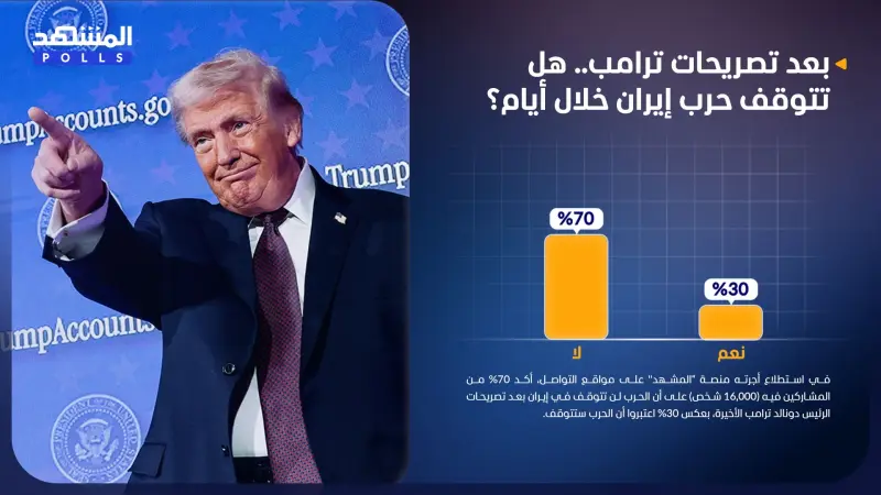 استطلاع المشهد.. حرب إيران لن تتوقف