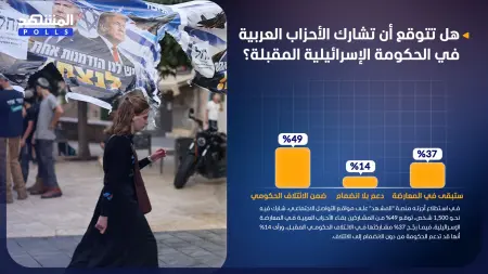 استطلاع المشهد.. توقعات ببقاء الأحزاب العربية في الحكومة الإسرائيلية المقبلة