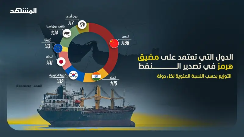 أسعار النفط تواصل الصعود لليوم الـ3 مع تصاعد مخاطر مضيق هرمز