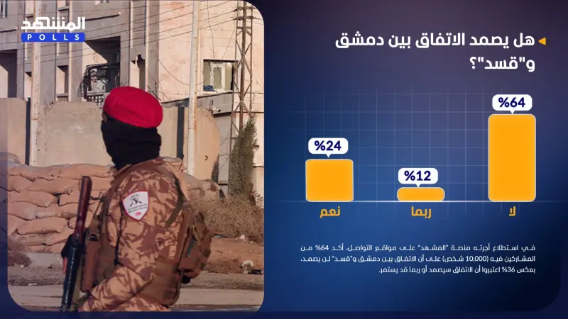 استطلاع المشهد - 64% اعتبروا أن الاتفاق بين دمشق و"قسد" لن يصمد