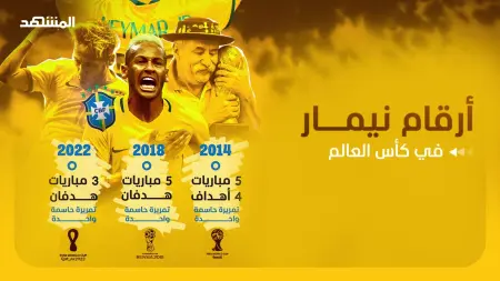related_news_inside_blogsما هي أرقام نيمار مع منتخب البرازيل في كأس العالم خلال 3 مشاركات سابقة؟