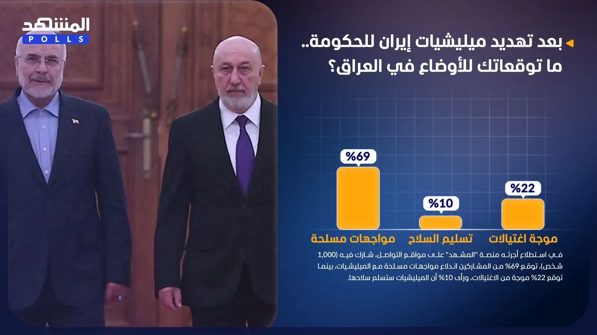 69 % يتوقعون مواجهات مسلحة مع ميليشيات إيران في العراق 69 % يتوقعون مواجهات مسلحة مع ميليشيات إيران في العراق