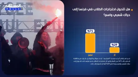 استطلاع المشهد: احتجاجات الطلاب في فرنسا قد تتحول لحراك شعبي واسع