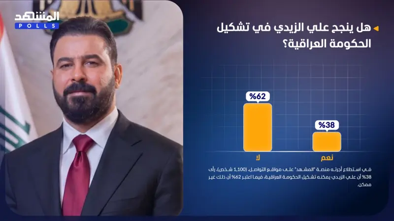 استطلاع المشهد.. علي الزيدي قد يفشل في تشكيل الحكومة العراقية