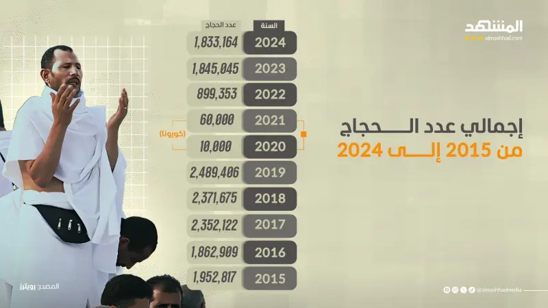 انطلاق مناسك الحج بمشاركة أكثر من مليون مسلم