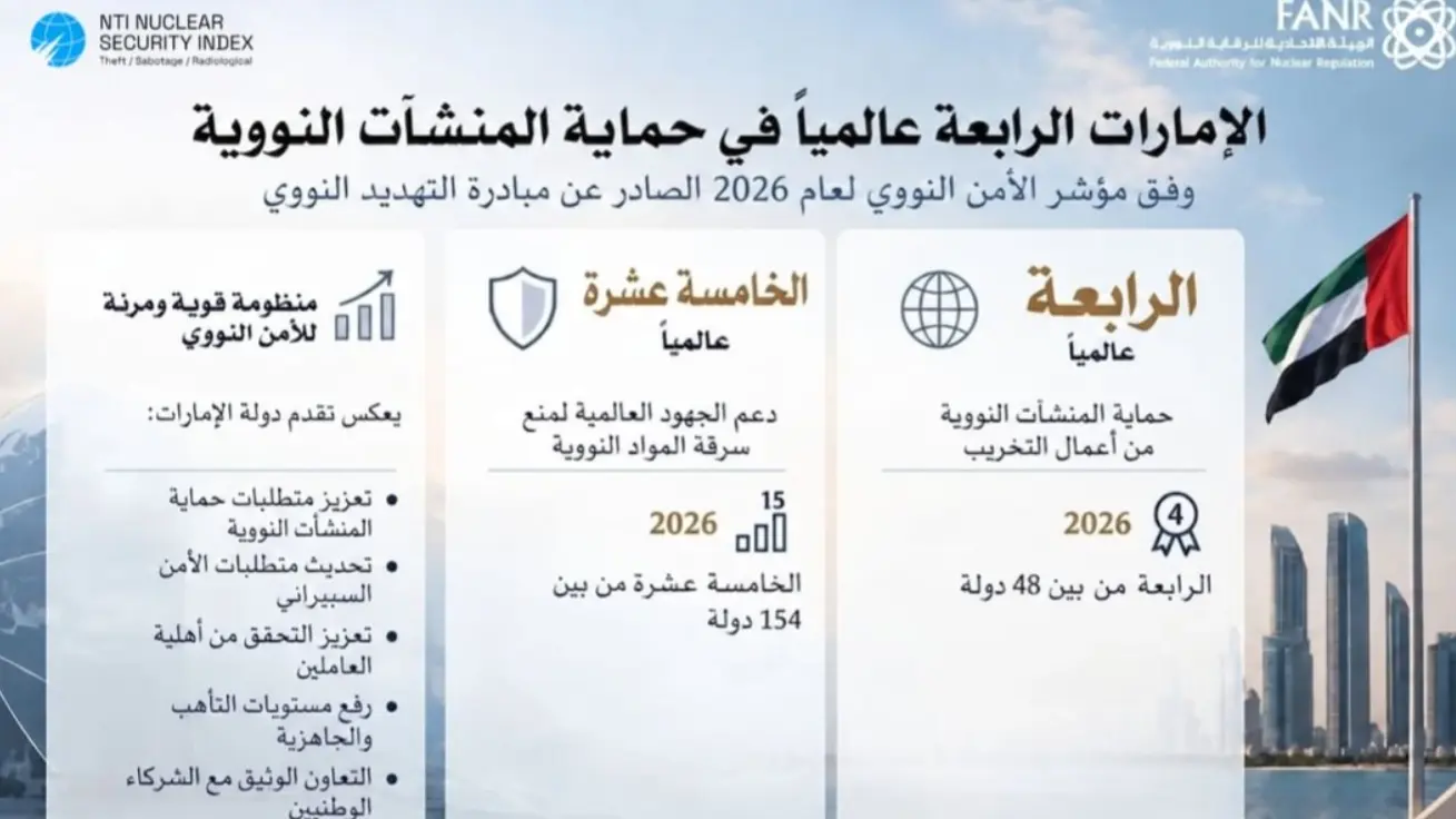 الإمارات تحل في المرتبة الرابعة عالمياً في مؤشر الأمن النووي (إكس) الإمارات تحل في المرتبة الرابعة عالمياً في مؤشر الأمن النووي (إكس)