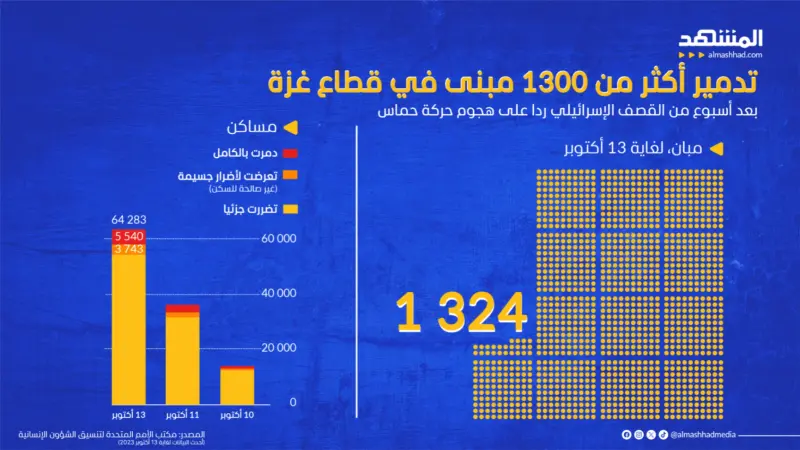 تغطية خاصة 8 – العالم يترقب الهجوم البري على غزة.. وإسرائيل تقرّ بالفشل في صدّ حماس