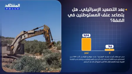 استطلاع المشهد.. عنف المستوطنين قد يتصاعد في الضفة