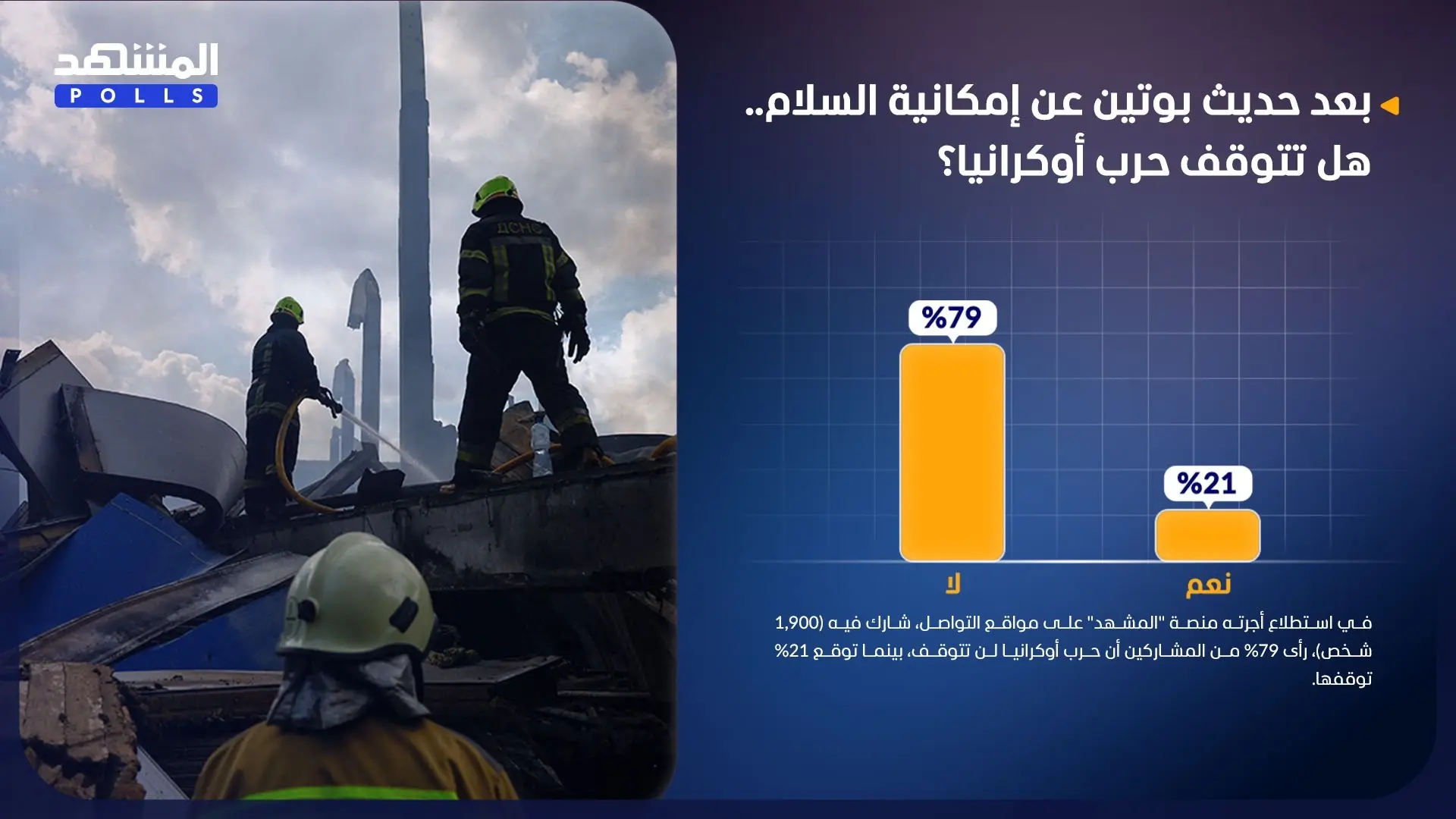 79 % من المشاركين يرون أن حرب أوكرانيا لن تتوقف 79 % من المشاركين يرون أن حرب أوكرانيا لن تتوقف