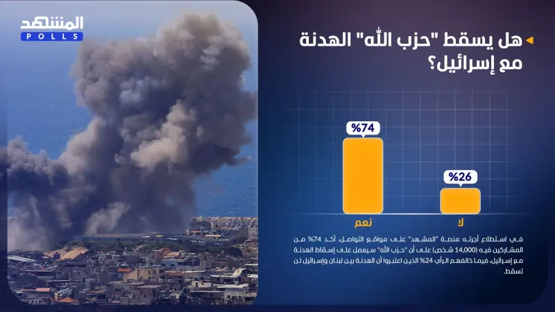 استطلاع المشهد.. "حزب الله" قد يسقط الهدنة مع إسرائيل