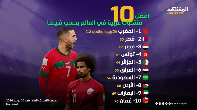 تصنيف الفيفا للمنتخبات العربية 2024.. المغرب في الصدارة
